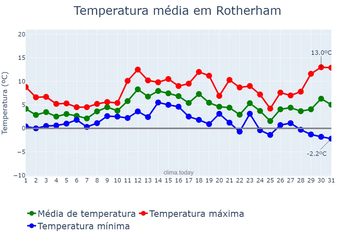 Temperatura em dezembro em Rotherham, Rotherham, GB