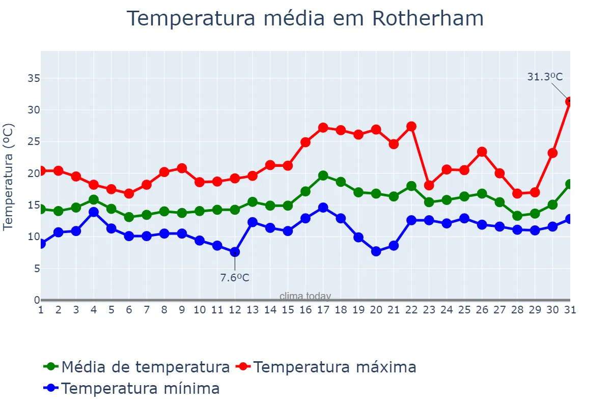 Temperatura em julho em Rotherham, Rotherham, GB