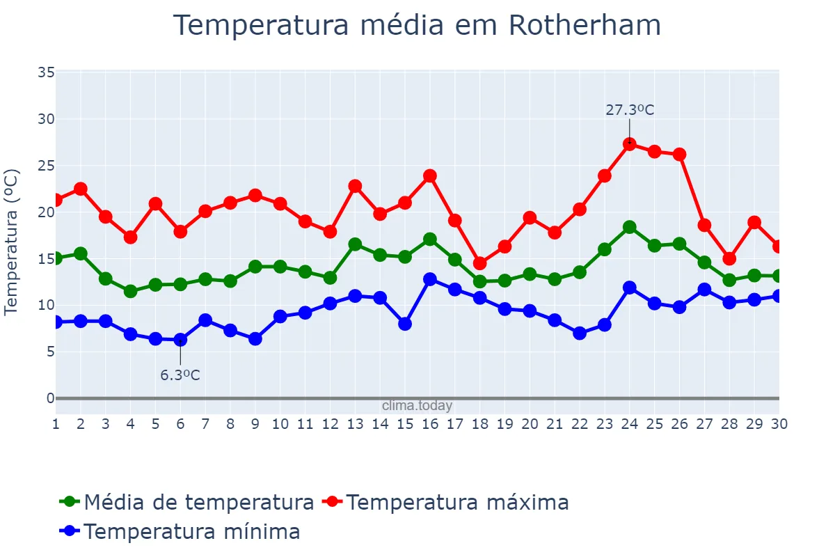 Temperatura em junho em Rotherham, Rotherham, GB