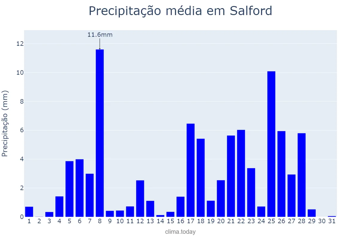 Precipitação em agosto em Salford, Salford, GB