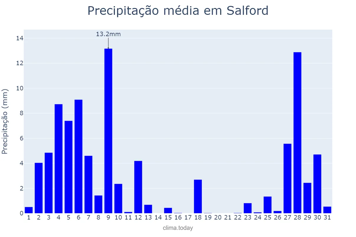 Precipitação em julho em Salford, Salford, GB