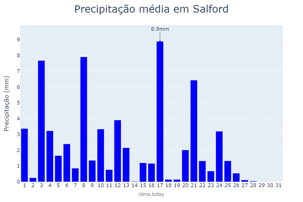 Precipitação em maio em Salford, Salford, GB