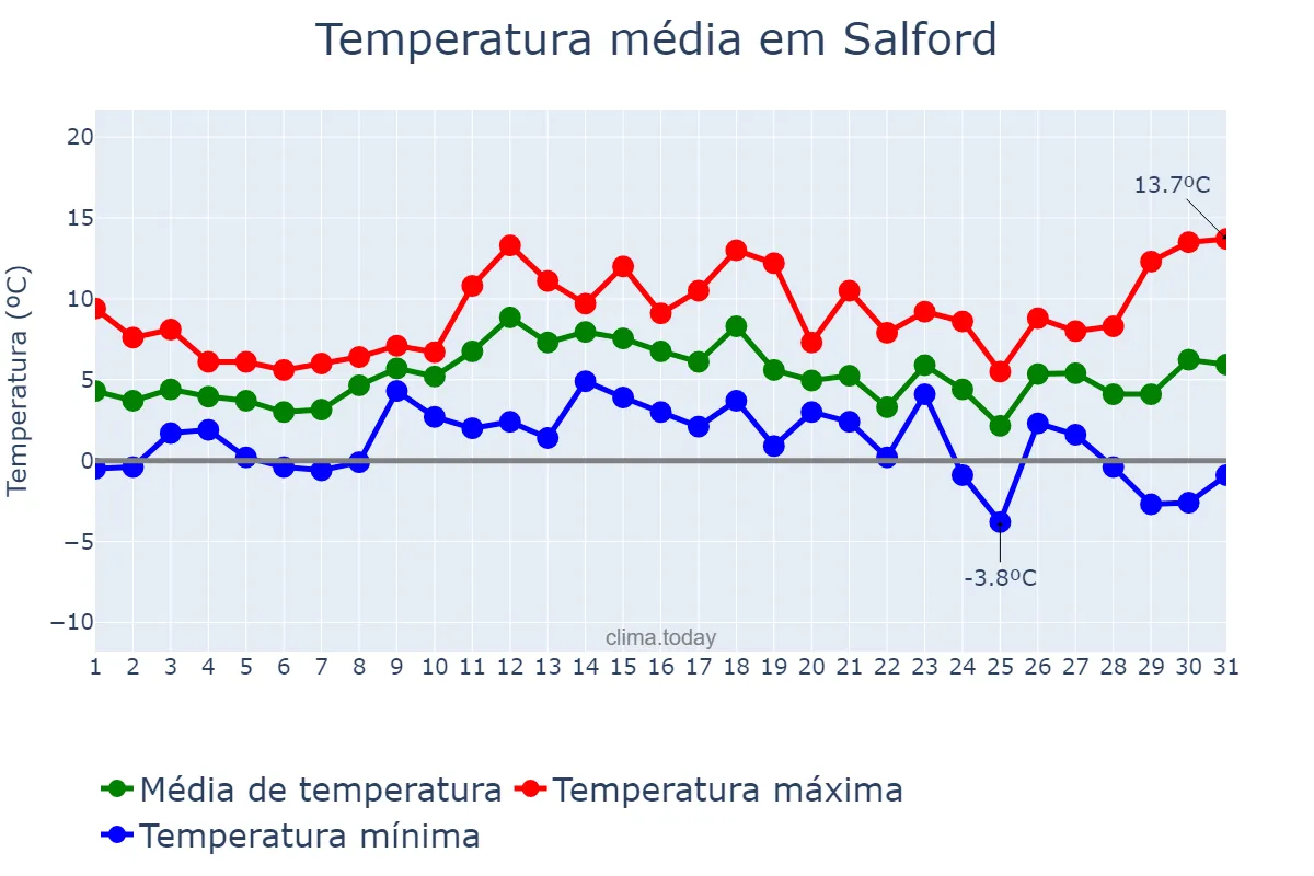 Temperatura em dezembro em Salford, Salford, GB