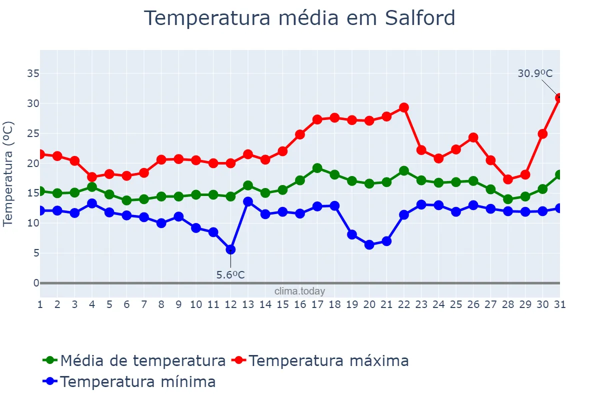 Temperatura em julho em Salford, Salford, GB