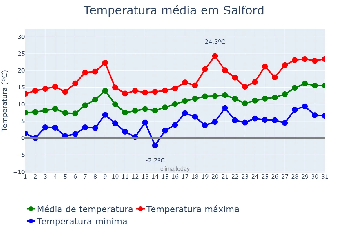 Temperatura em maio em Salford, Salford, GB
