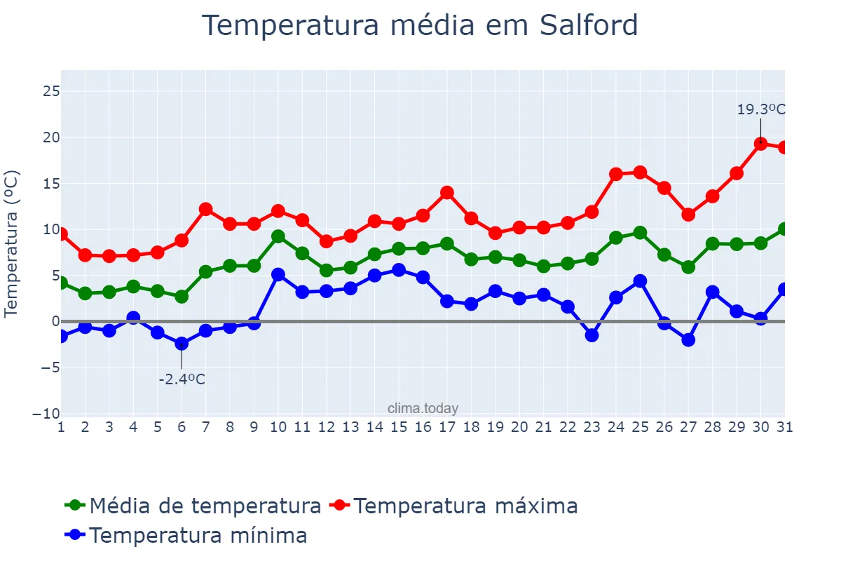 Temperatura em marco em Salford, Salford, GB