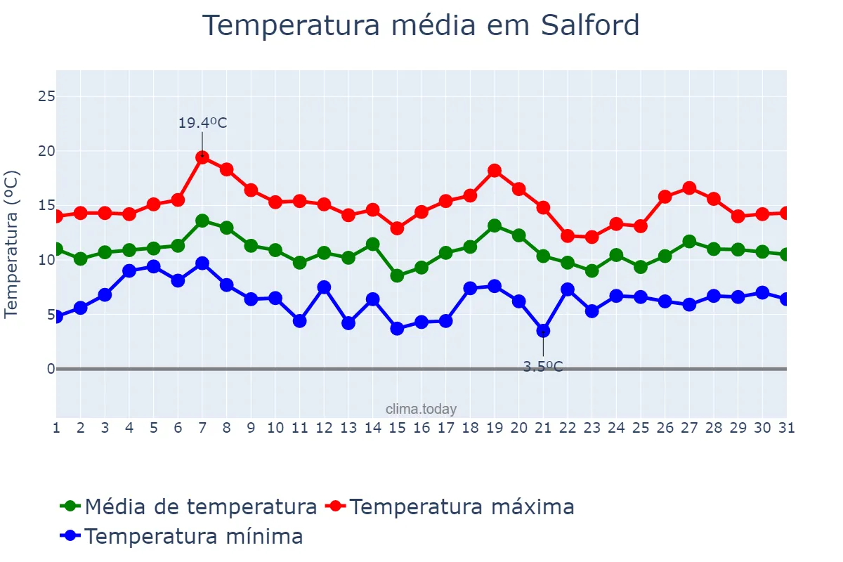 Temperatura em outubro em Salford, Salford, GB