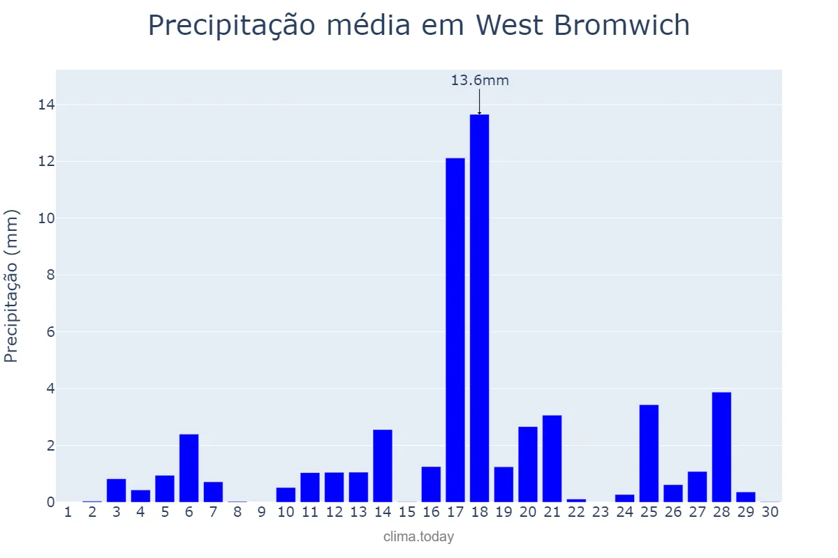 Precipitação em junho em West Bromwich, Sandwell, GB