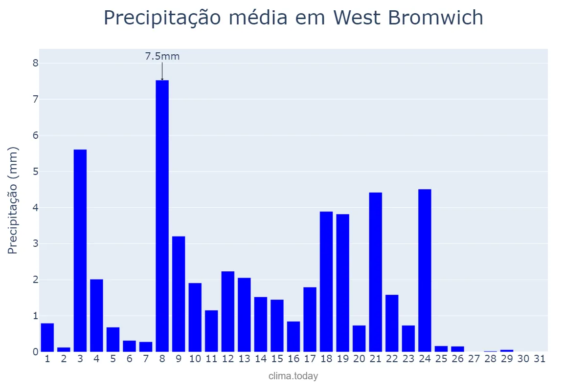 Precipitação em maio em West Bromwich, Sandwell, GB