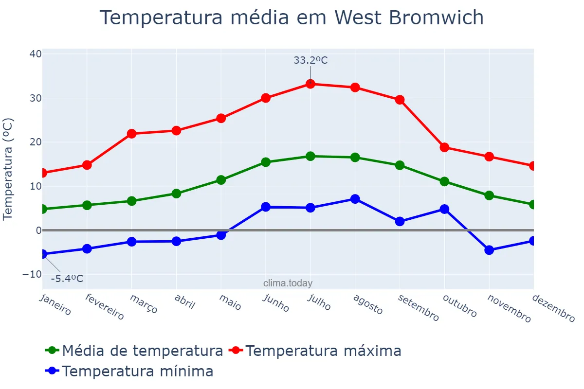 Temperatura anual em West Bromwich, Sandwell, GB