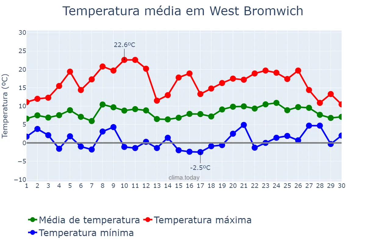 Temperatura em abril em West Bromwich, Sandwell, GB