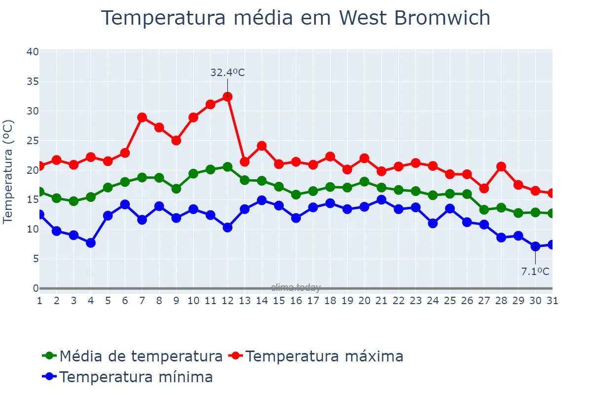 Temperatura em agosto em West Bromwich, Sandwell, GB