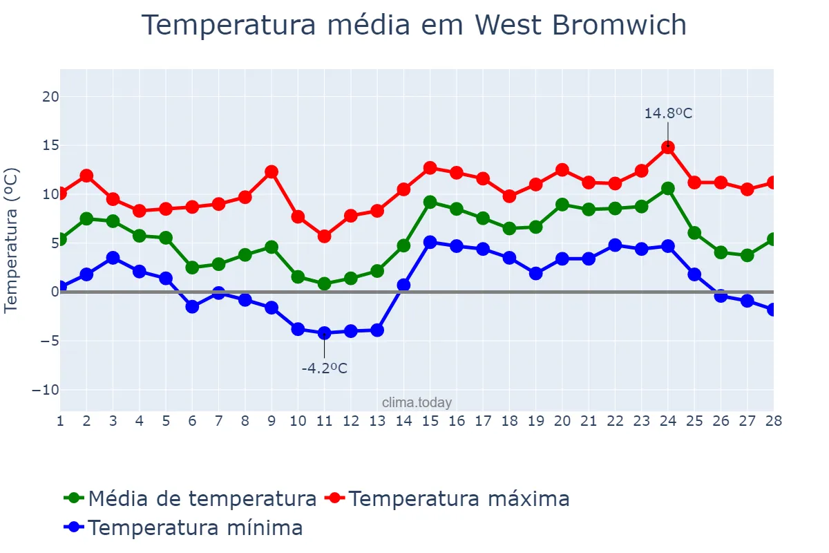 Temperatura em fevereiro em West Bromwich, Sandwell, GB