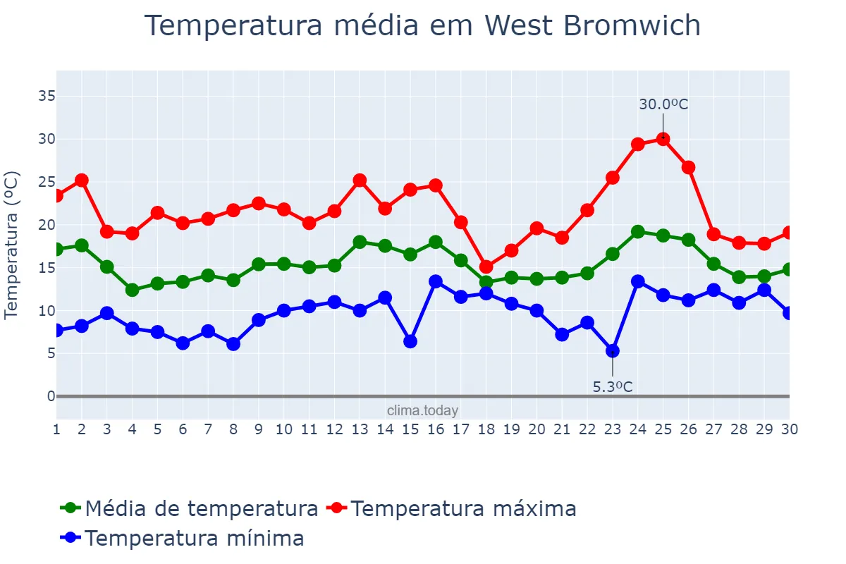 Temperatura em junho em West Bromwich, Sandwell, GB