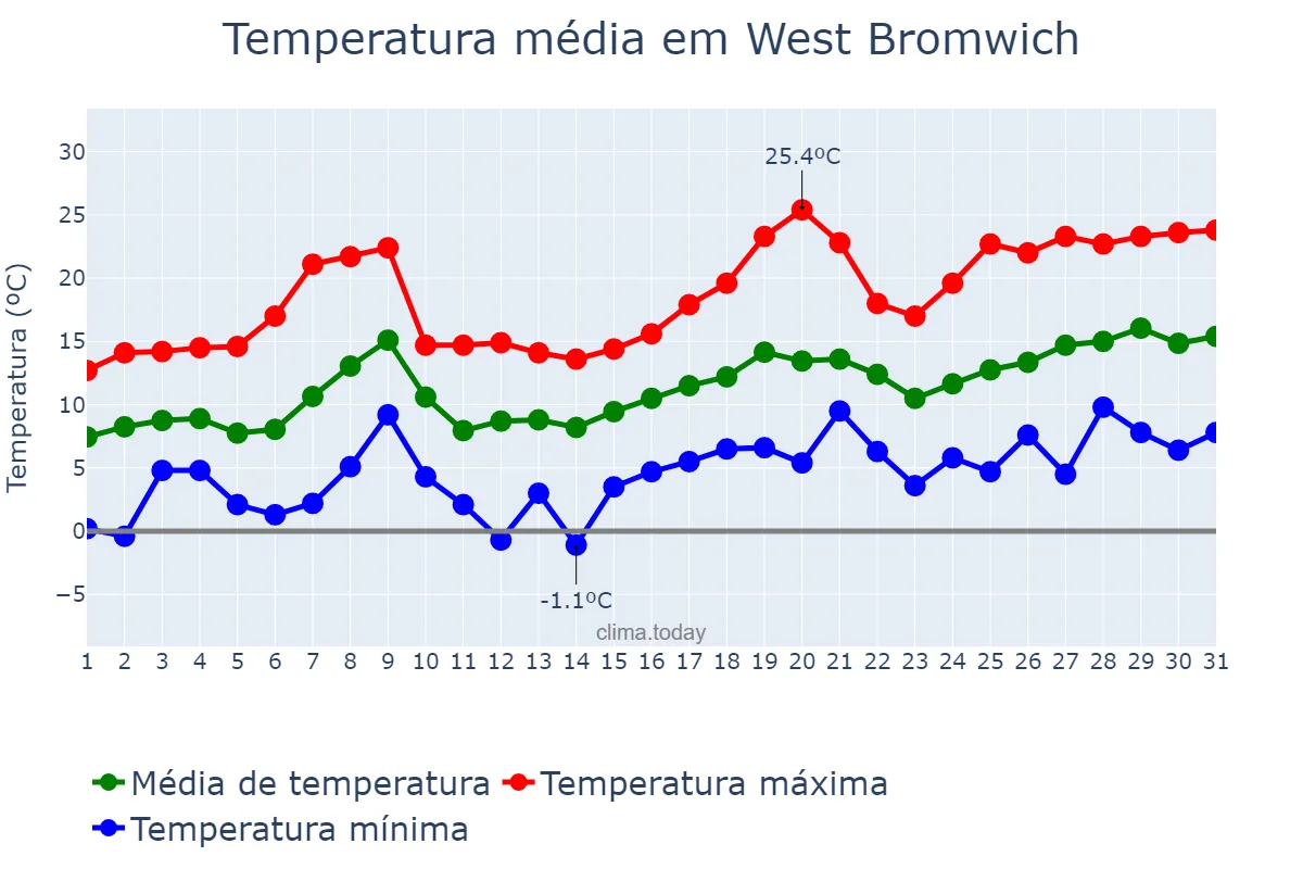 Temperatura em maio em West Bromwich, Sandwell, GB