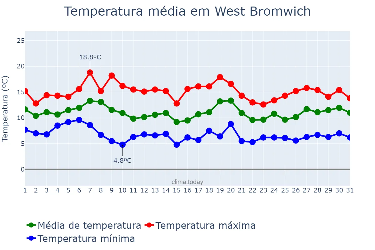 Temperatura em outubro em West Bromwich, Sandwell, GB