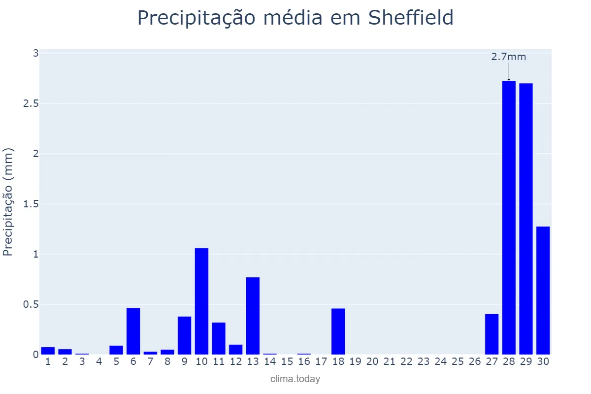 Precipitação em abril em Sheffield, Sheffield, GB