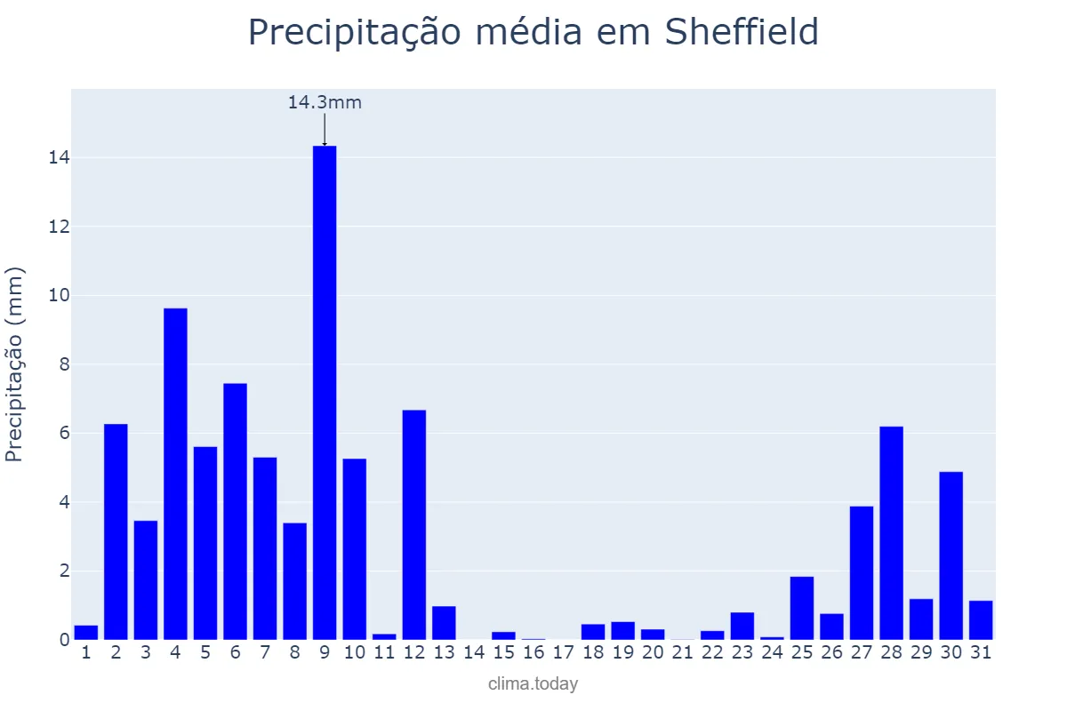 Precipitação em julho em Sheffield, Sheffield, GB