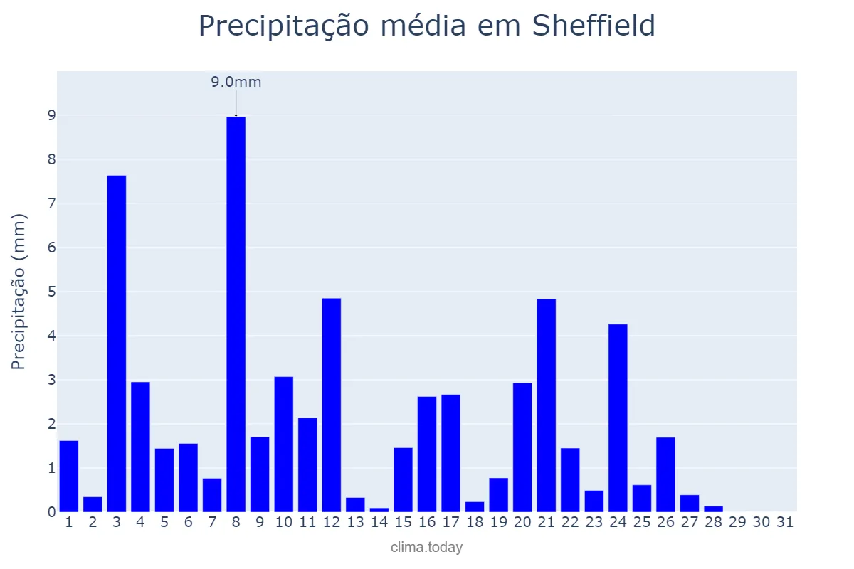 Precipitação em maio em Sheffield, Sheffield, GB
