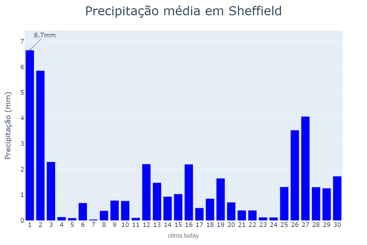 Precipitação em novembro em Sheffield, Sheffield, GB