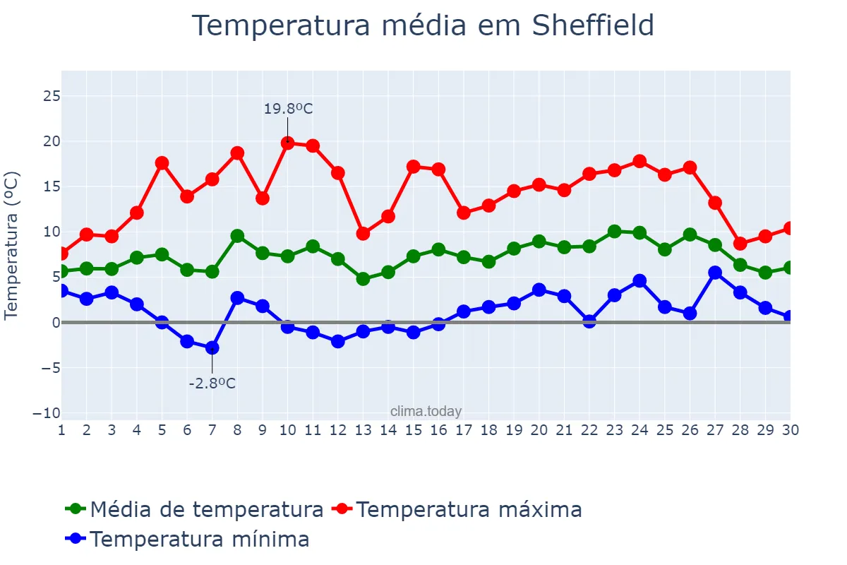 Temperatura em abril em Sheffield, Sheffield, GB