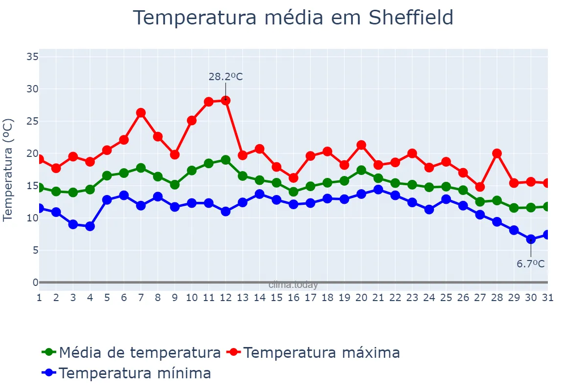 Temperatura em agosto em Sheffield, Sheffield, GB
