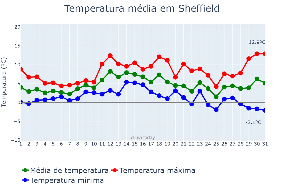 Temperatura em dezembro em Sheffield, Sheffield, GB