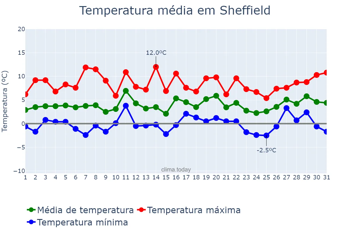 Temperatura em janeiro em Sheffield, Sheffield, GB