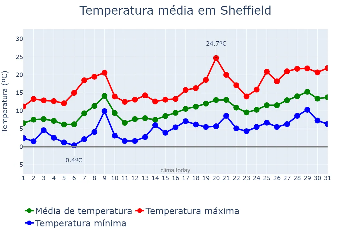 Temperatura em maio em Sheffield, Sheffield, GB
