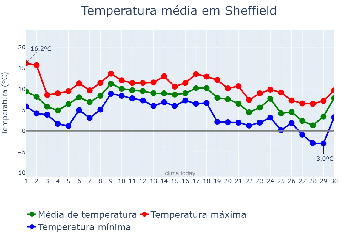 Temperatura em novembro em Sheffield, Sheffield, GB