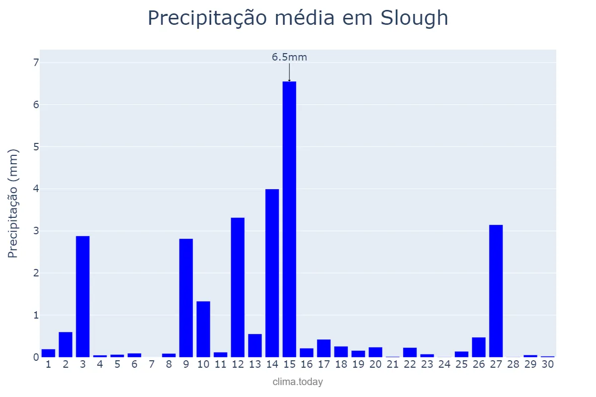 Precipitação em novembro em Slough, Slough, GB
