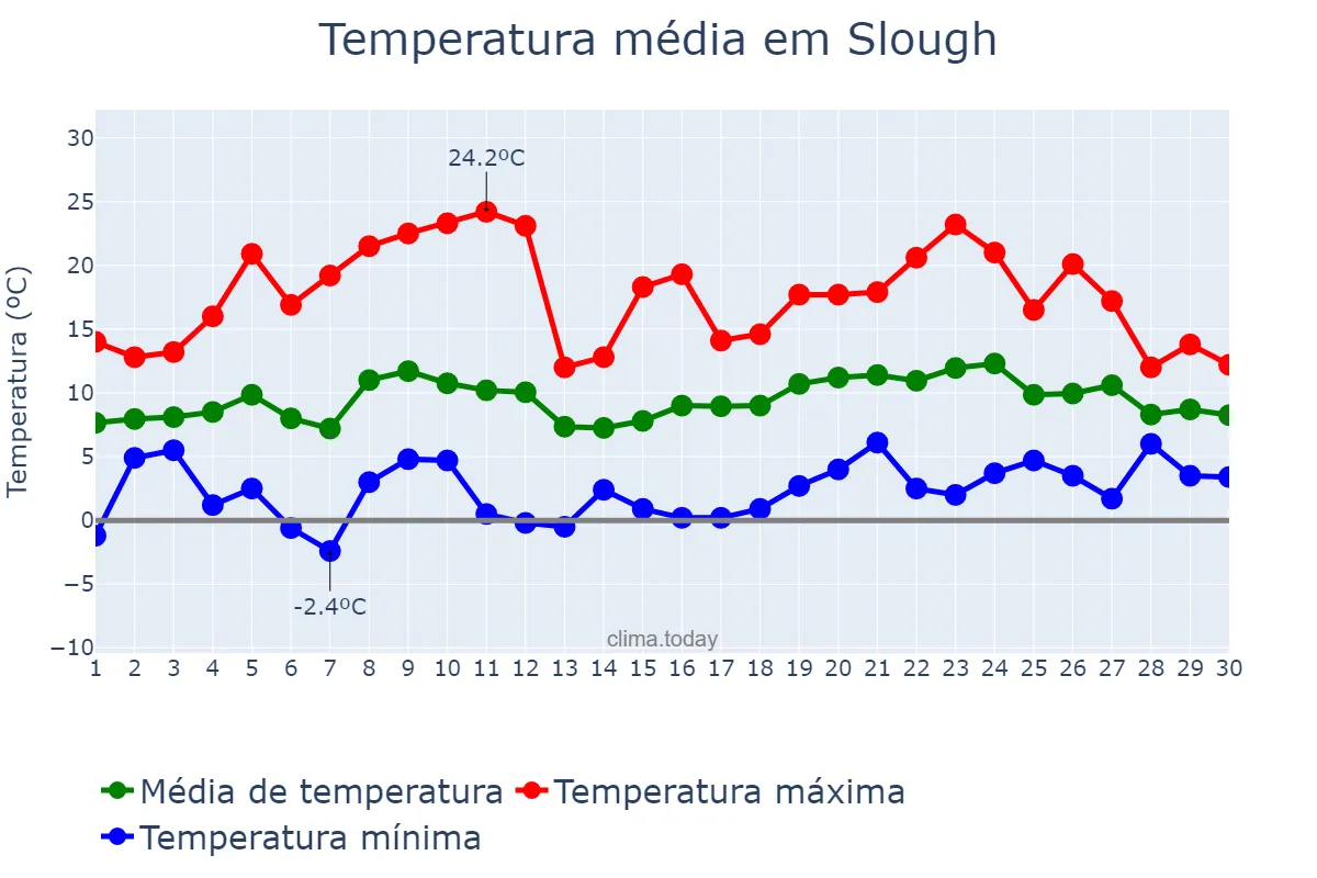Temperatura em abril em Slough, Slough, GB