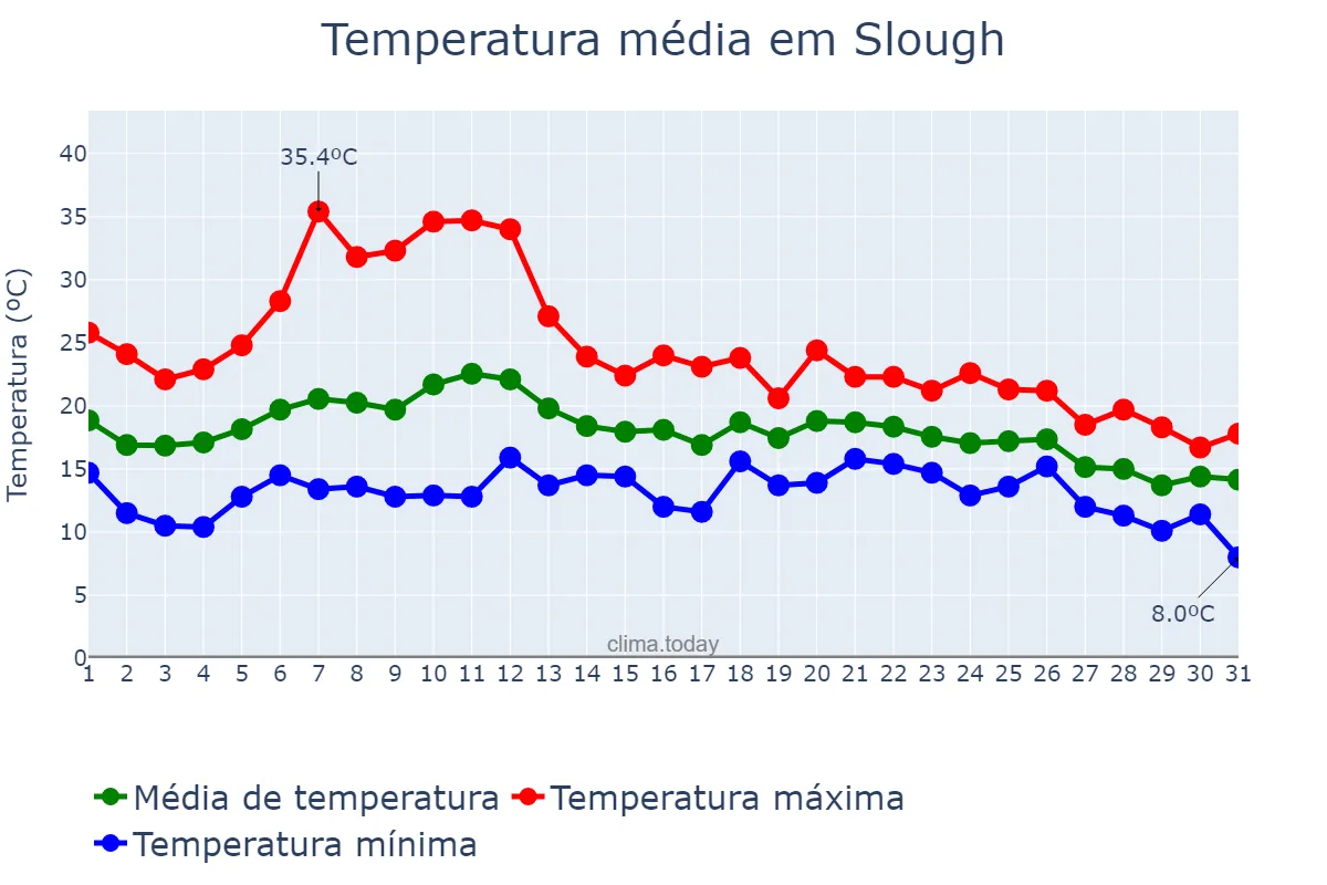 Temperatura em agosto em Slough, Slough, GB