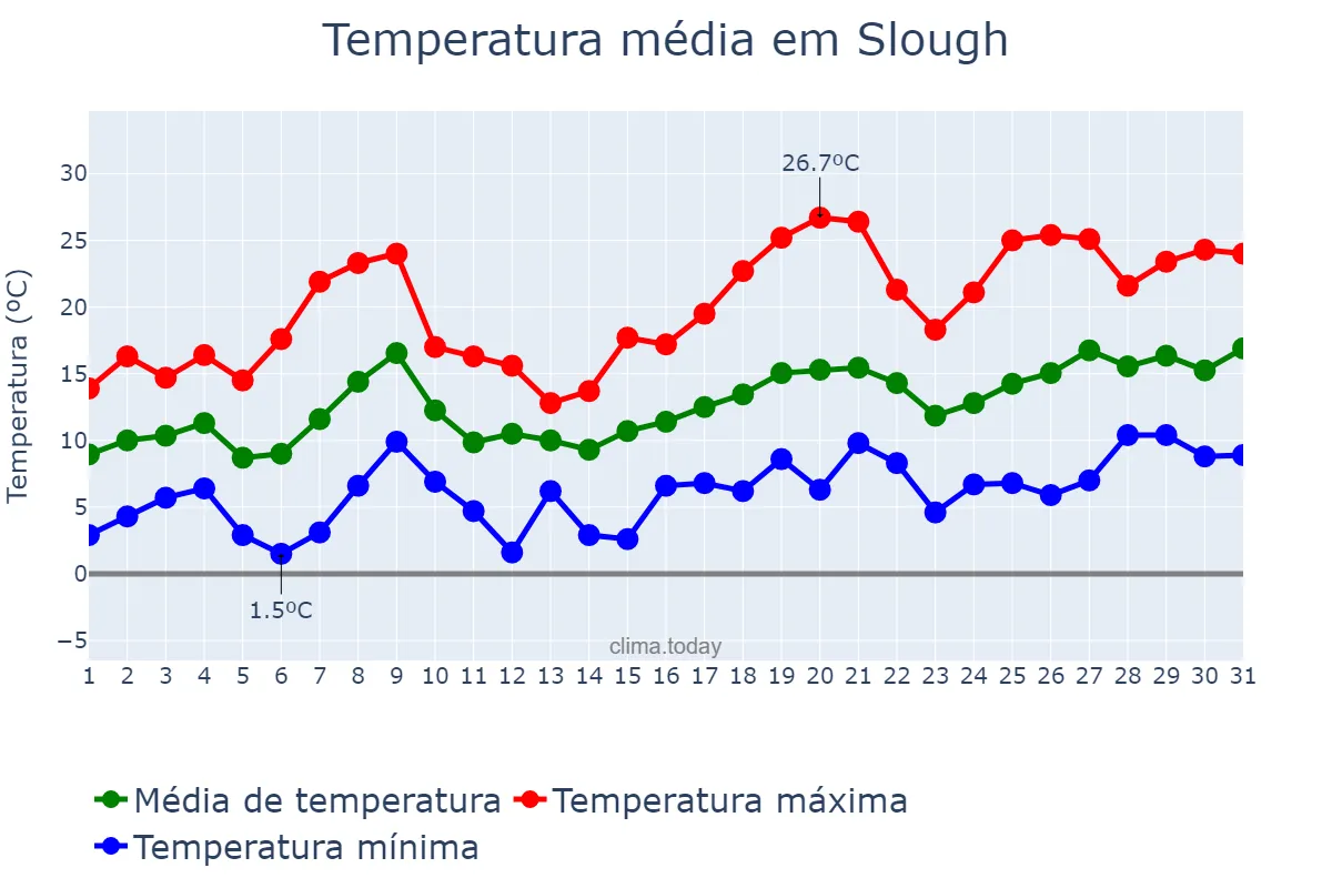 Temperatura em maio em Slough, Slough, GB