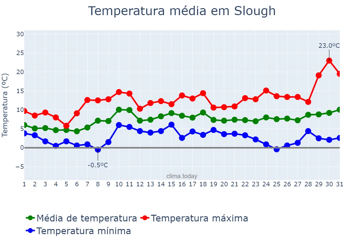 Temperatura em marco em Slough, Slough, GB