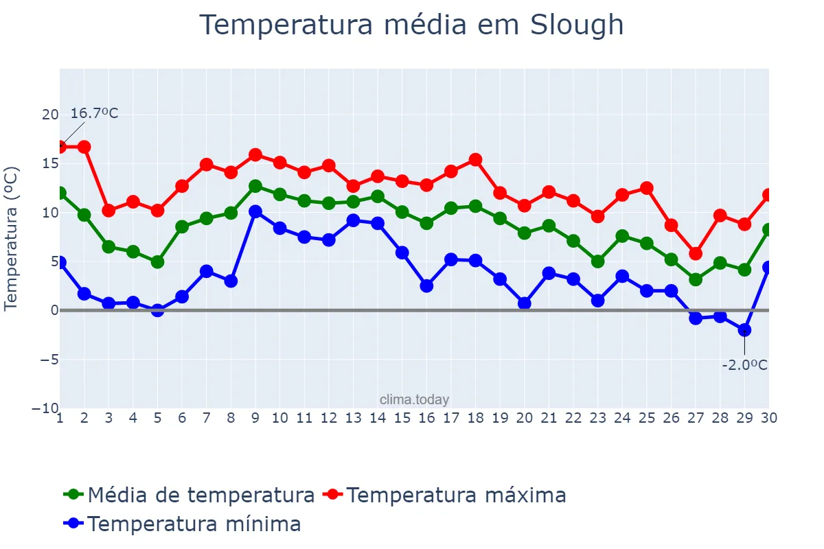 Temperatura em novembro em Slough, Slough, GB