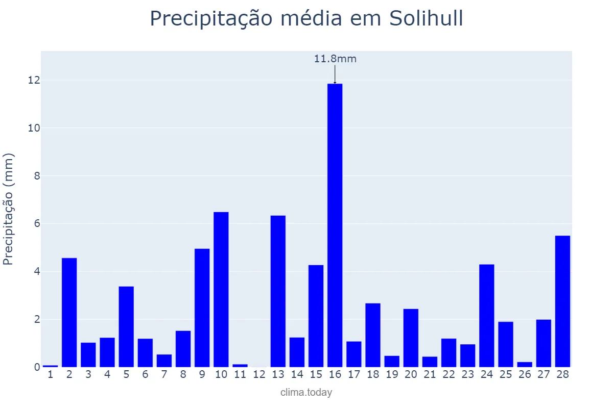 Precipitação em fevereiro em Solihull, Solihull, GB