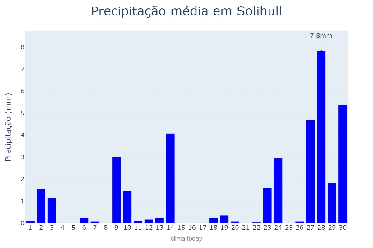 Precipitação em setembro em Solihull, Solihull, GB