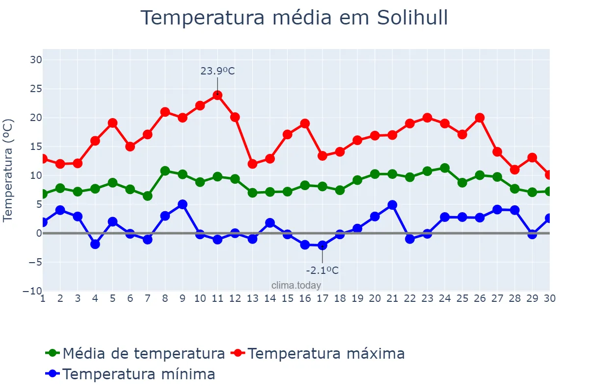 Temperatura em abril em Solihull, Solihull, GB