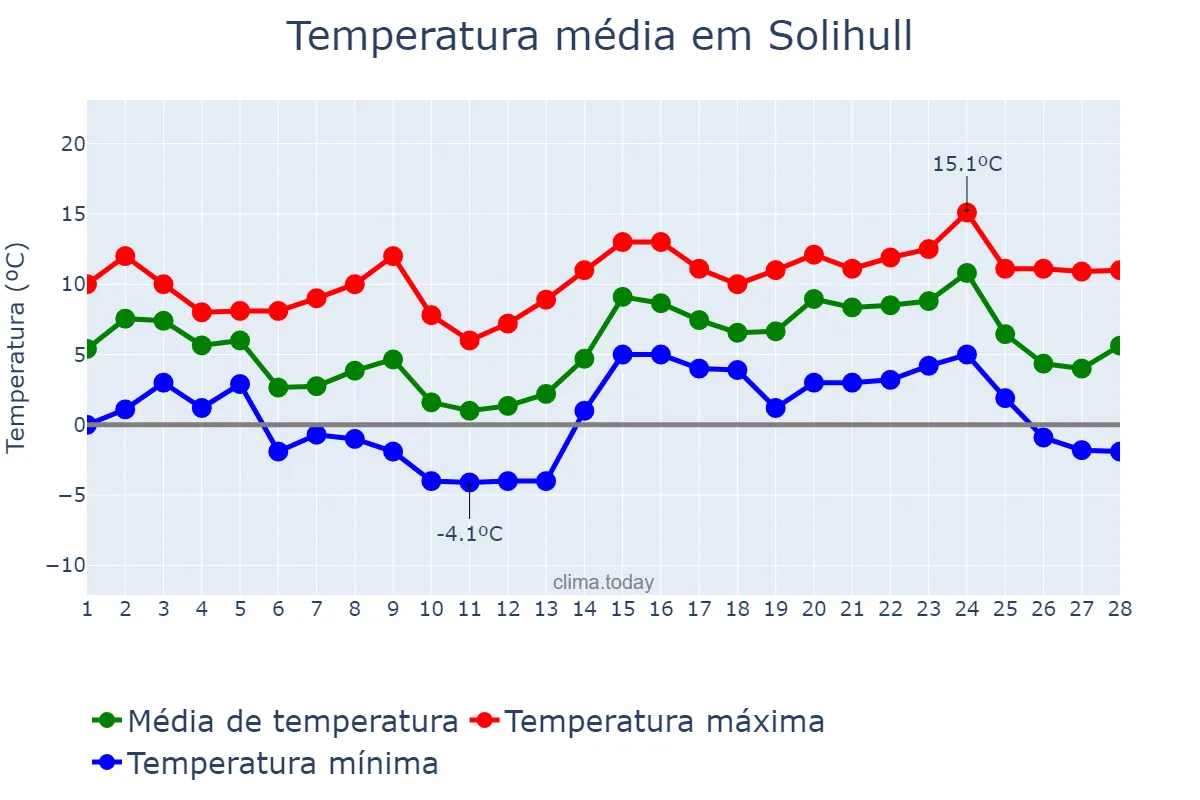 Temperatura em fevereiro em Solihull, Solihull, GB