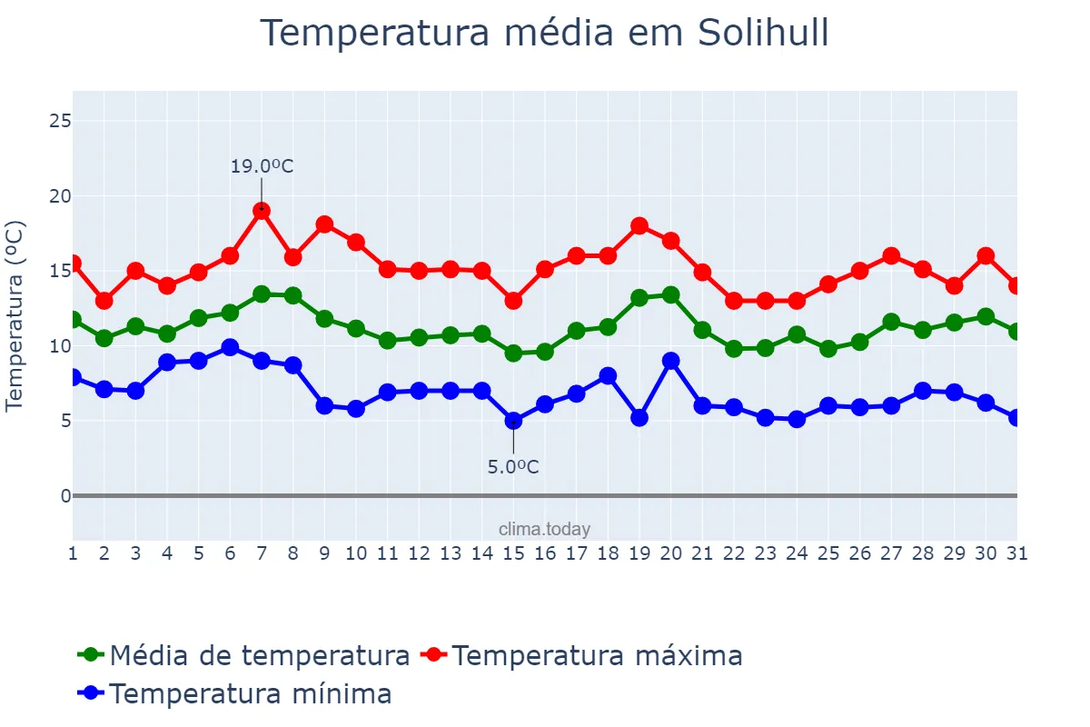 Temperatura em outubro em Solihull, Solihull, GB