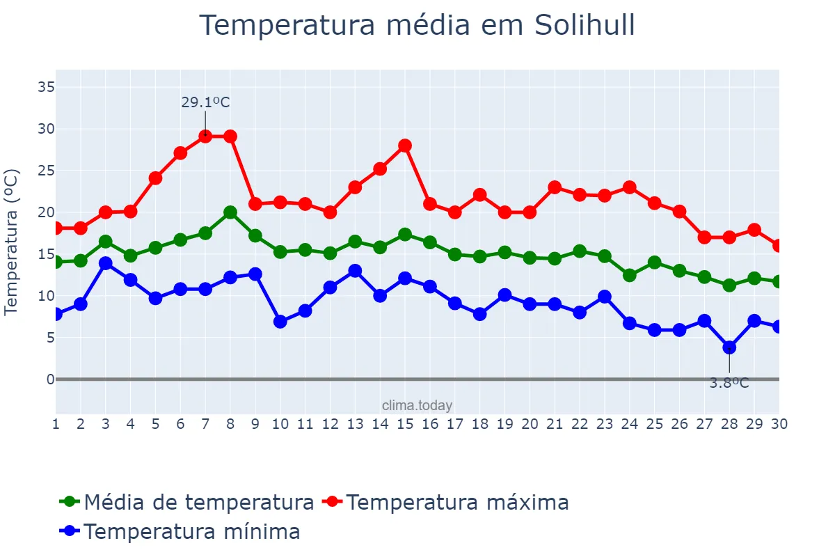 Temperatura em setembro em Solihull, Solihull, GB