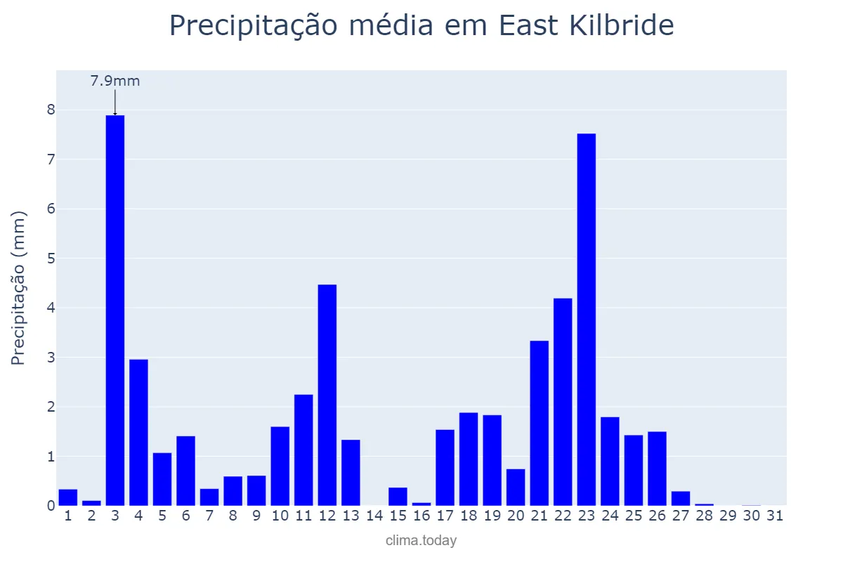 Precipitação em maio em East Kilbride, South Lanarkshire, GB