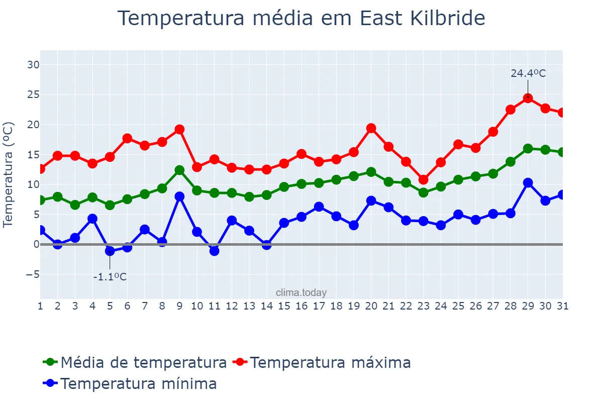 Temperatura em maio em East Kilbride, South Lanarkshire, GB