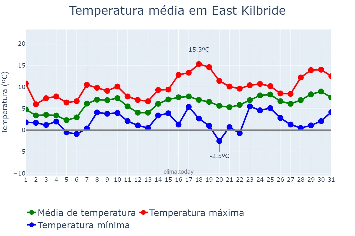 Temperatura em marco em East Kilbride, South Lanarkshire, GB
