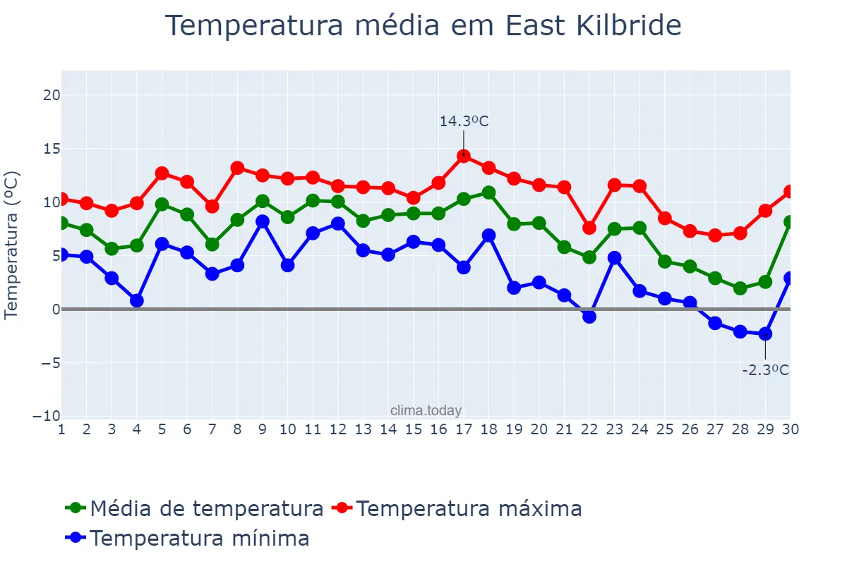 Temperatura em novembro em East Kilbride, South Lanarkshire, GB
