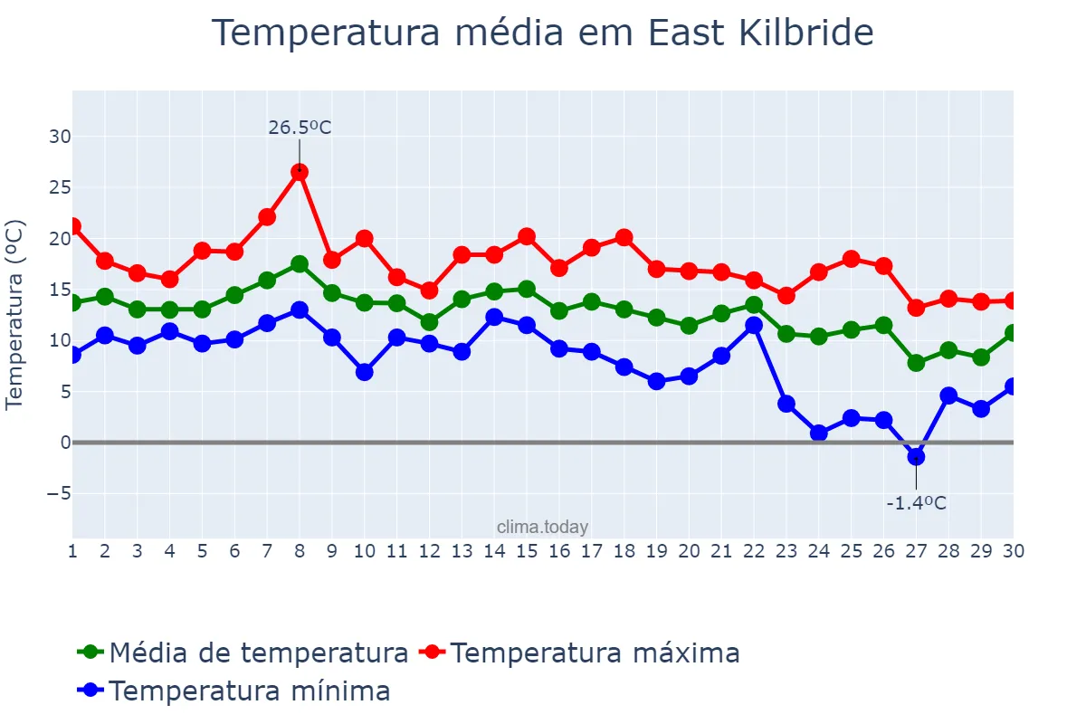 Temperatura em setembro em East Kilbride, South Lanarkshire, GB