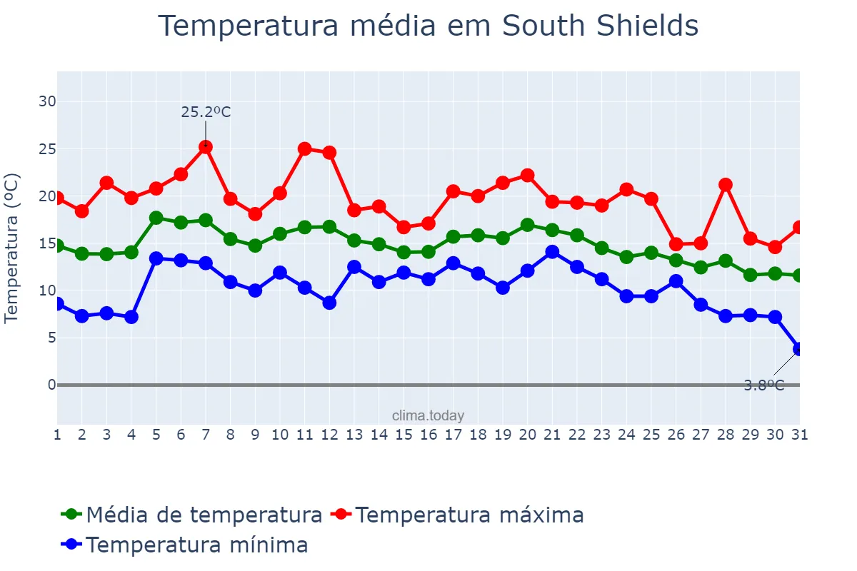 Temperatura em agosto em South Shields, South Tyneside, GB