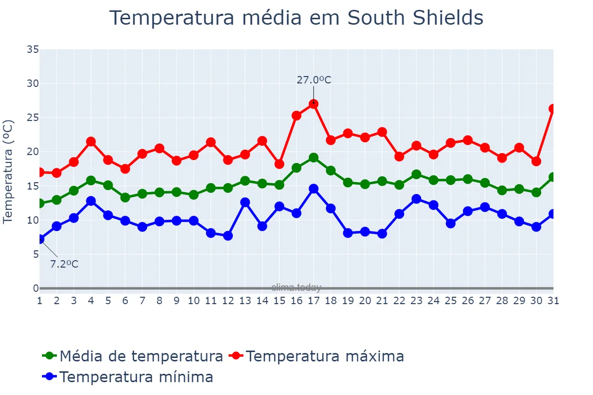 Temperatura em julho em South Shields, South Tyneside, GB