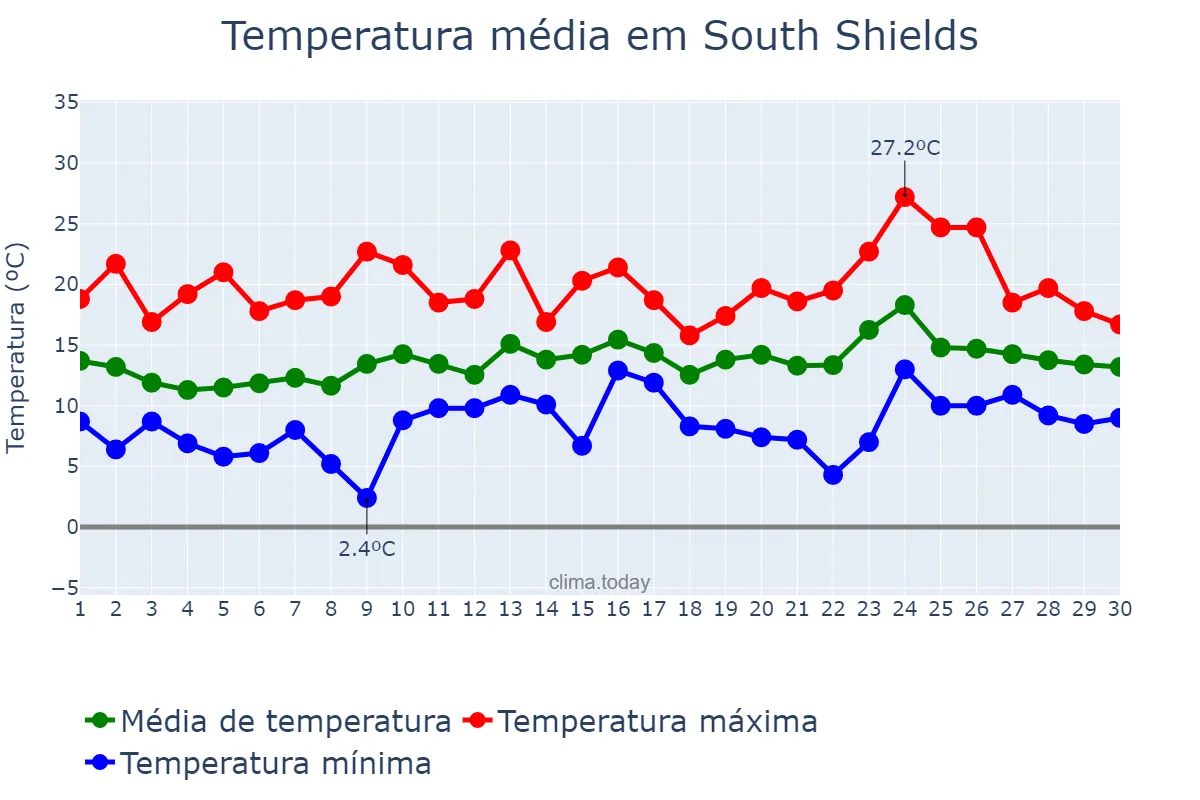 Temperatura em junho em South Shields, South Tyneside, GB